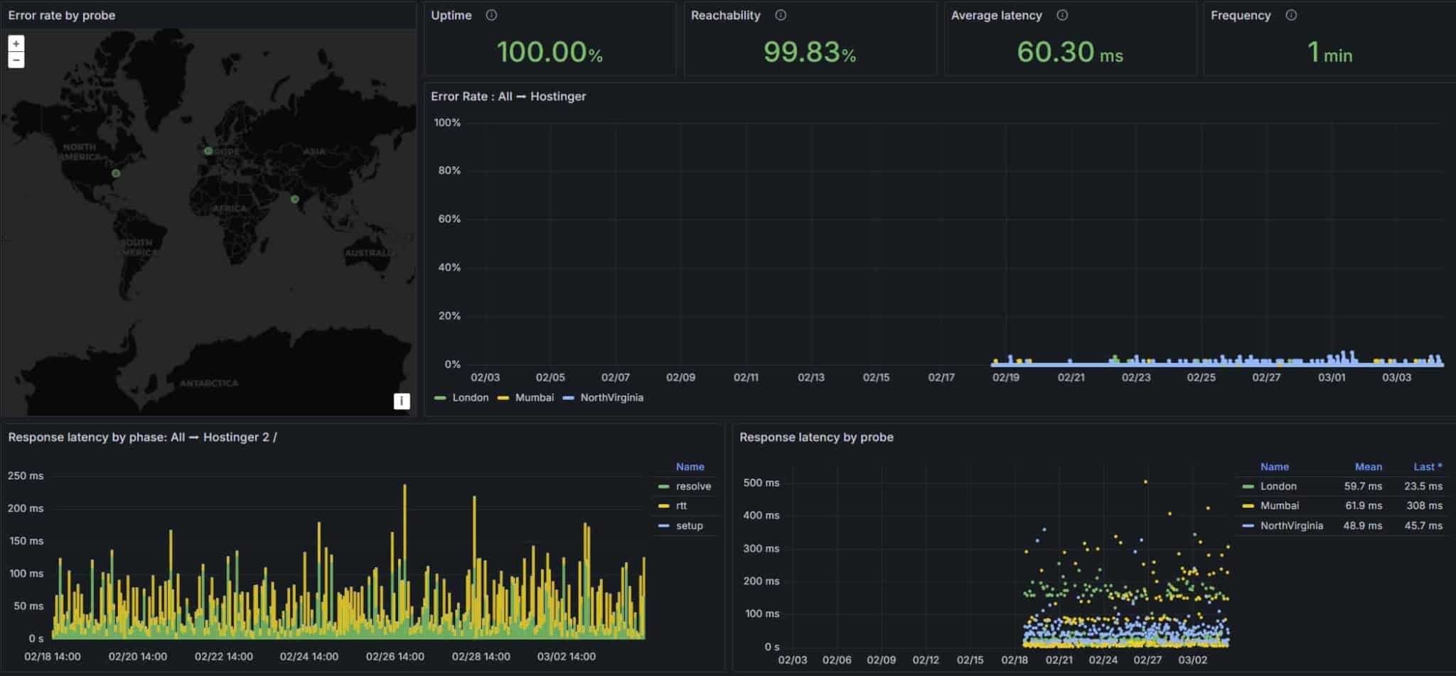 服务器正常运行时间和响应时间